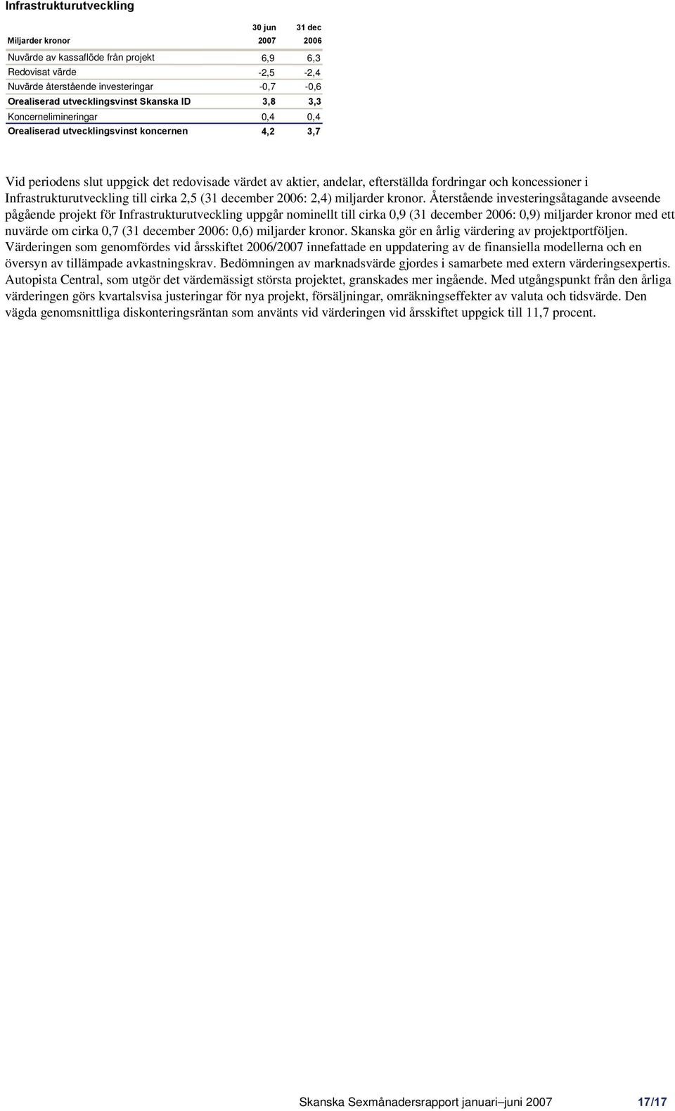 fordringar och koncessioner i Infrastrukturutveckling till cirka 2,5 (31 december 2006: 2,4) miljarder kronor.
