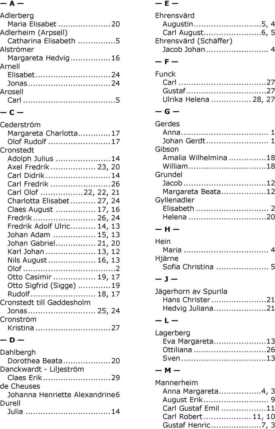 .. 26, 24 Fredrik Adolf Ulric... 14, 13 Johan Adam... 15, 13 Johan Gabriel... 21, 20 Karl Johan... 13, 12 Nils August... 16, 13 Olof...2 Otto Casimir... 19, 17 Otto Sigfrid (Sigge)... 19 Rudolf.