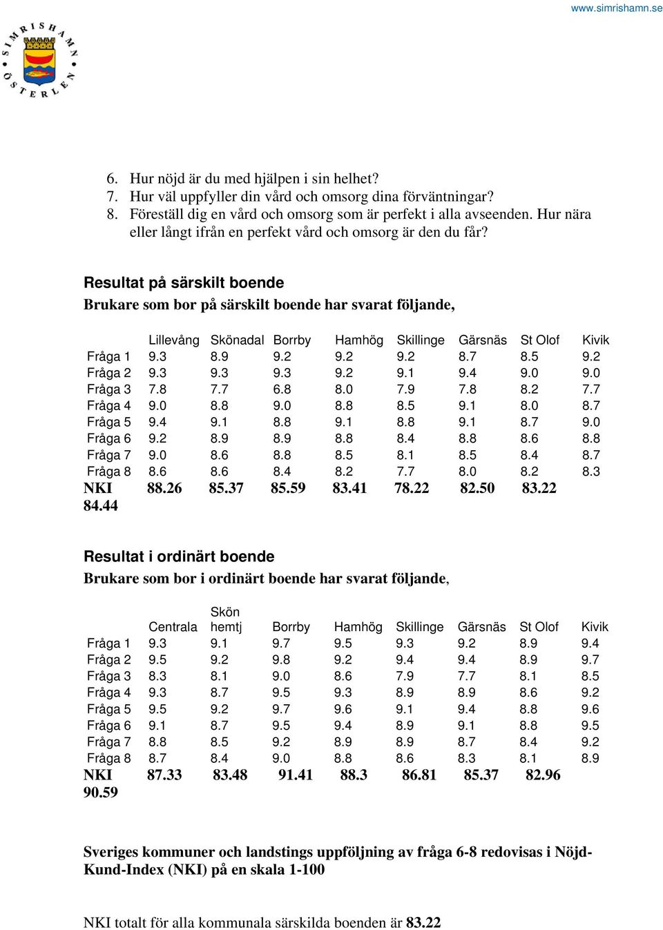 Resultat på särskilt boende Brukare som bor på särskilt boende har svarat följande, Lillevång Skönadal Borrby Hamhög Skillinge Gärsnäs St Olof Kivik Fråga 1 9.3 8.9 9.2 9.2 9.2 8.7 8.5 9.2 Fråga 2 9.