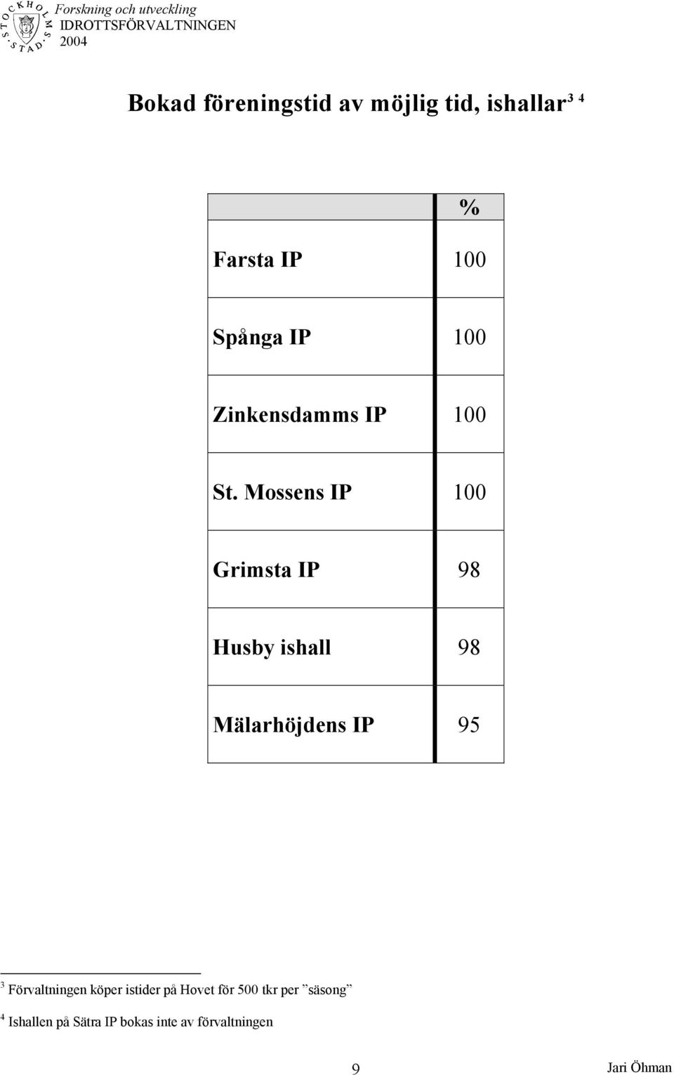 Mossens IP 100 Grimsta IP 98 Husby ishall 98 Mälarhöjdens IP 95 3