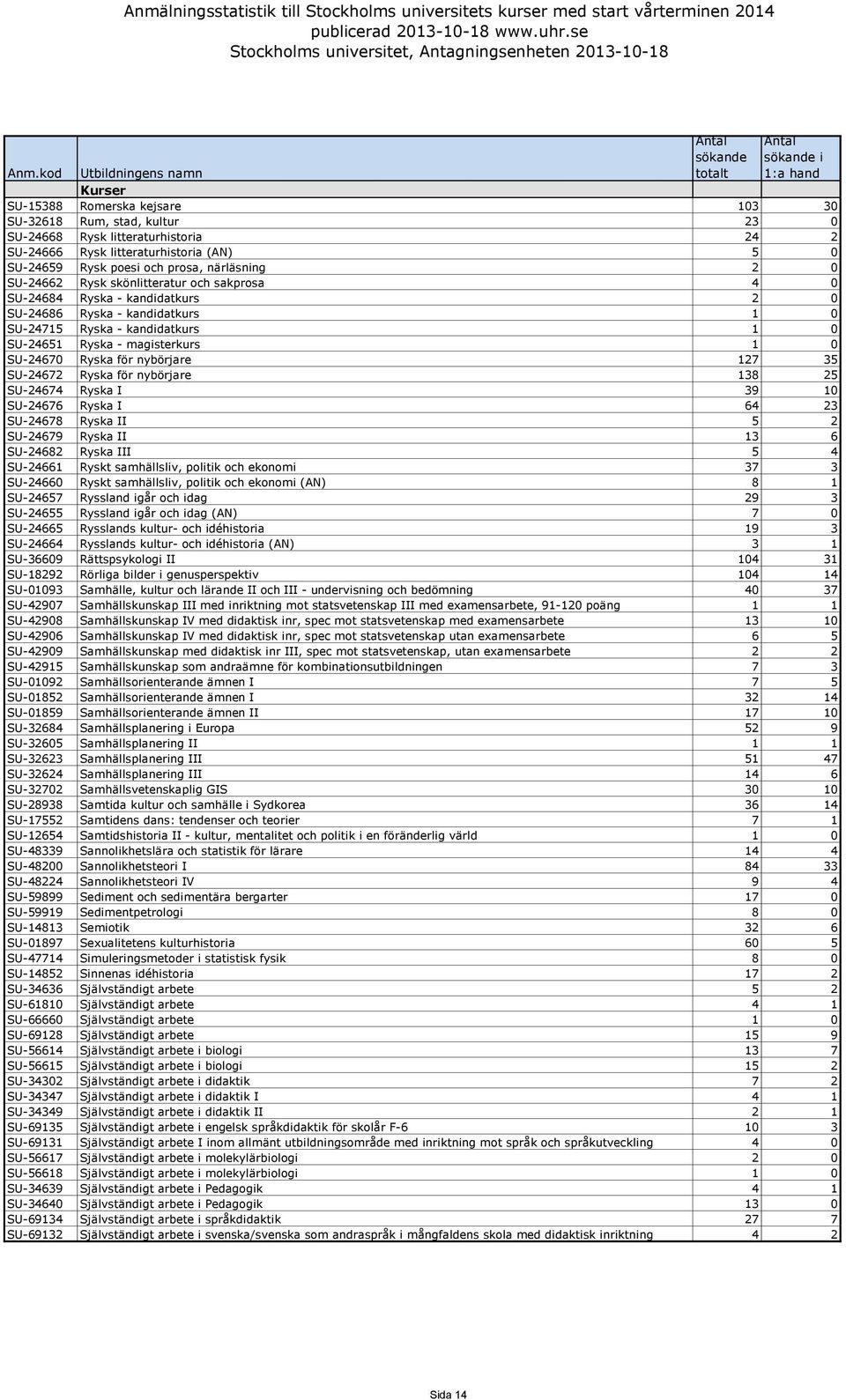 nybörjare 127 35 SU-24672 Ryska för nybörjare 138 25 SU-24674 Ryska I 39 10 SU-24676 Ryska I 64 23 SU-24678 Ryska II 5 2 SU-24679 Ryska II 13 6 SU-24682 Ryska III 5 4 SU-24661 Ryskt samhällsliv,