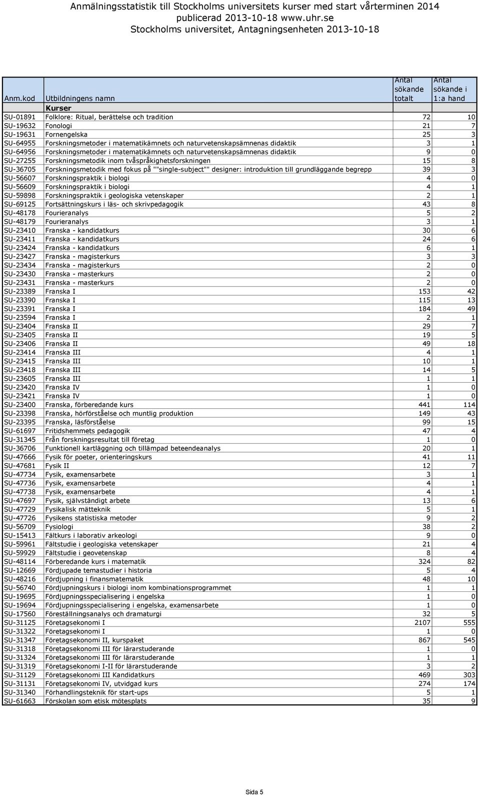 ""single-subject"" designer: introduktion till grundläggande begrepp 39 3 SU-56607 Forskningspraktik i biologi 4 0 SU-56609 Forskningspraktik i biologi 4 1 SU-59898 Forskningspraktik i geologiska