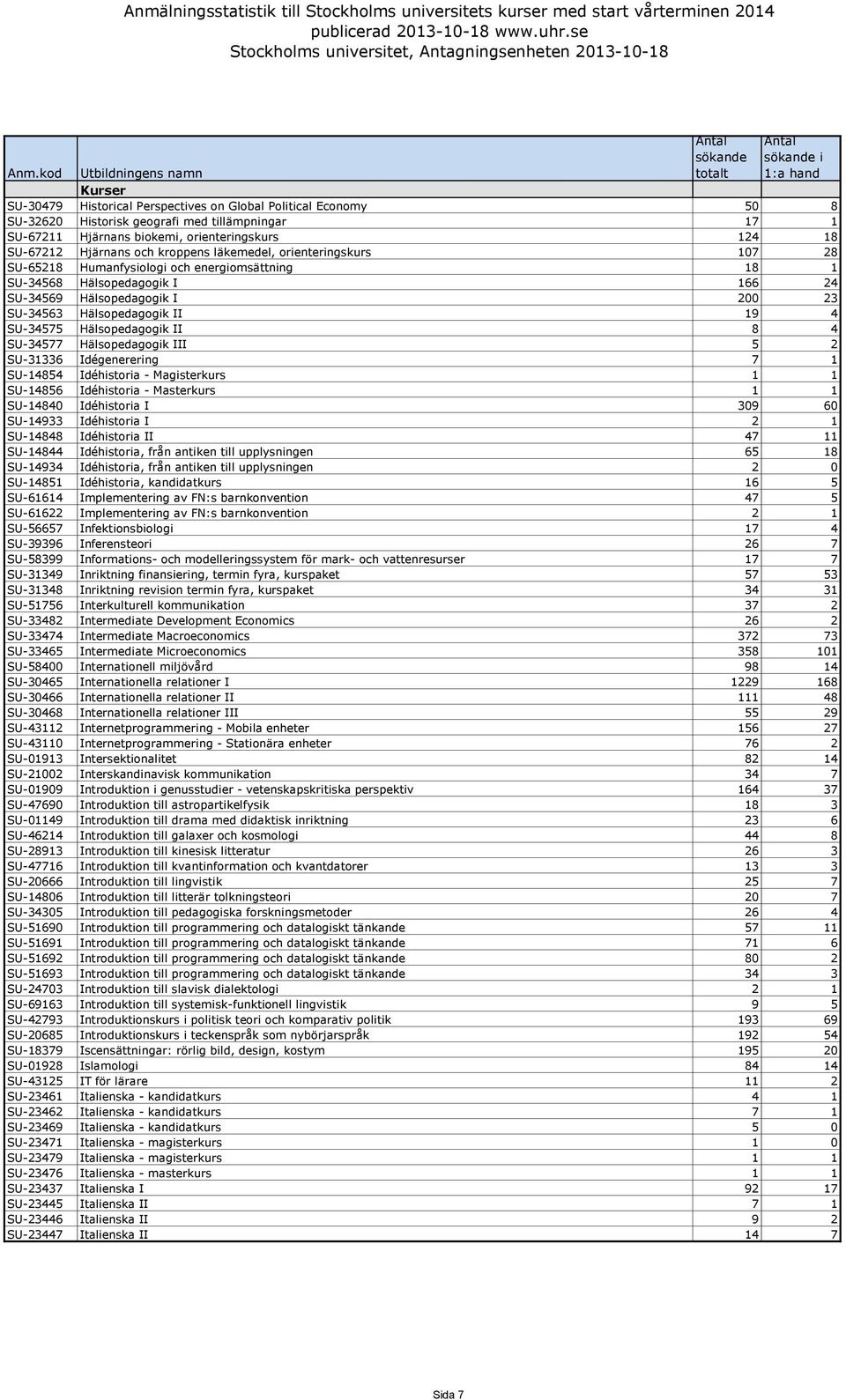 Hälsopedagogik II 8 4 SU-34577 Hälsopedagogik III 5 2 SU-31336 Idégenerering 7 1 SU-14854 Idéhistoria - Magisterkurs 1 1 SU-14856 Idéhistoria - Masterkurs 1 1 SU-14840 Idéhistoria I 309 60 SU-14933