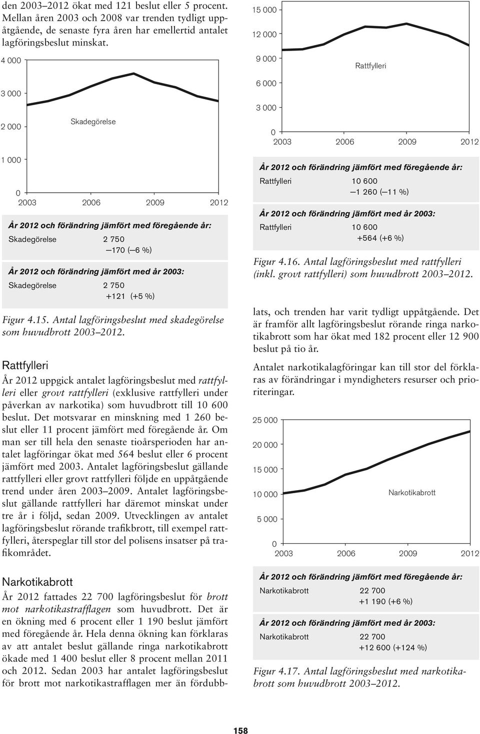 föregående år: Skadegörelse Rattfylleri 0 0 ( %) Figur Antal lagföringsbeslut med rattfylleri (inkl grovt rattfylleri) som huvudbrott 00 0 År 0 och förändring jämfört med år 00: Skadegörelse 0 00 +