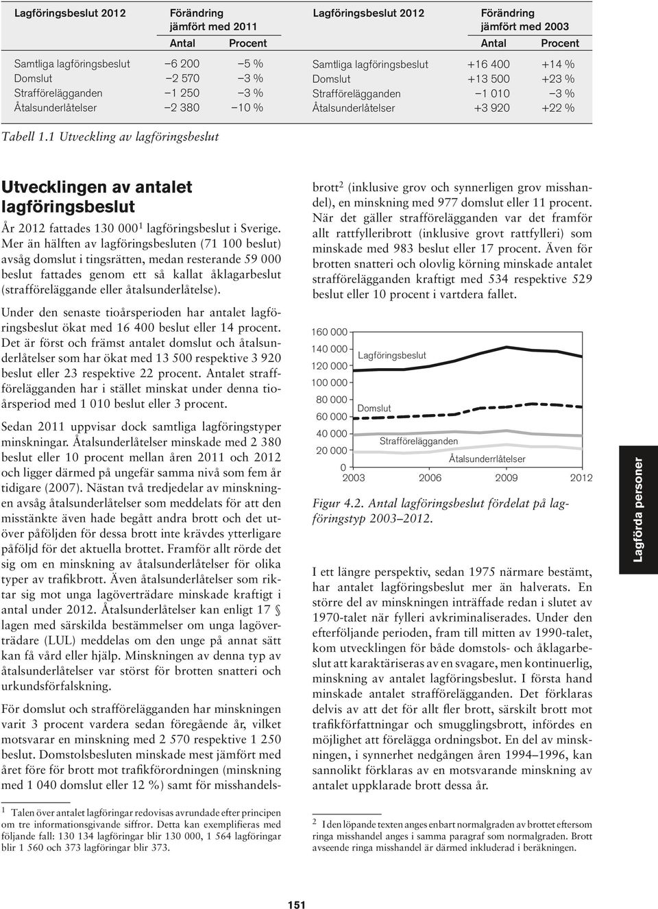 (inklusive grov och synnerligen grov misshandel), en minskning med domslut eller procent När det gäller strafförelägganden var det framför allt rattfylleribrott (inklusive grovt rattfylleri) som