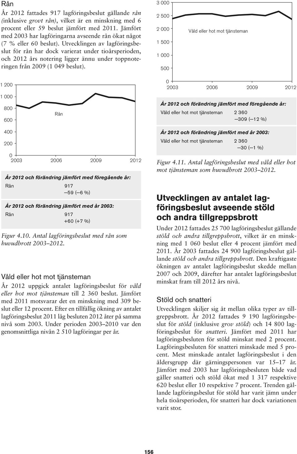 tjänsteman 00 000 00 0 00 00 00 00 0 000 00 År 0 och förändring jämfört med föregående år: Våld eller hot mot tjänsteman Rån 00 00 År 0 och förändring jämfört med år 00: Våld eller hot mot tjänsteman