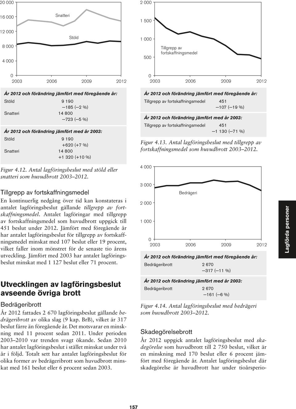 0 +0 (+ %) 00 + 0 (+0 %) 0 ( %) Figur Antal lagföringsbeslut med tillgrepp av fortskaffningsmedel som huvudbrott 00 0 000 Figur Antal lagföringsbeslut med stöld eller snatteri som huvudbrott 00 0 000