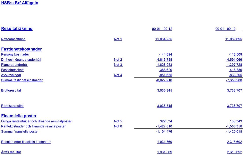 -8,027,910-7,350,988 Bruttoresultat 3,036,345 3,738,707 Rörelseresultat 3,036,345 3,738,707 Finansiella poster Övriga ränteintäkter och liknande resultatposter Not 5 322,534 138,343