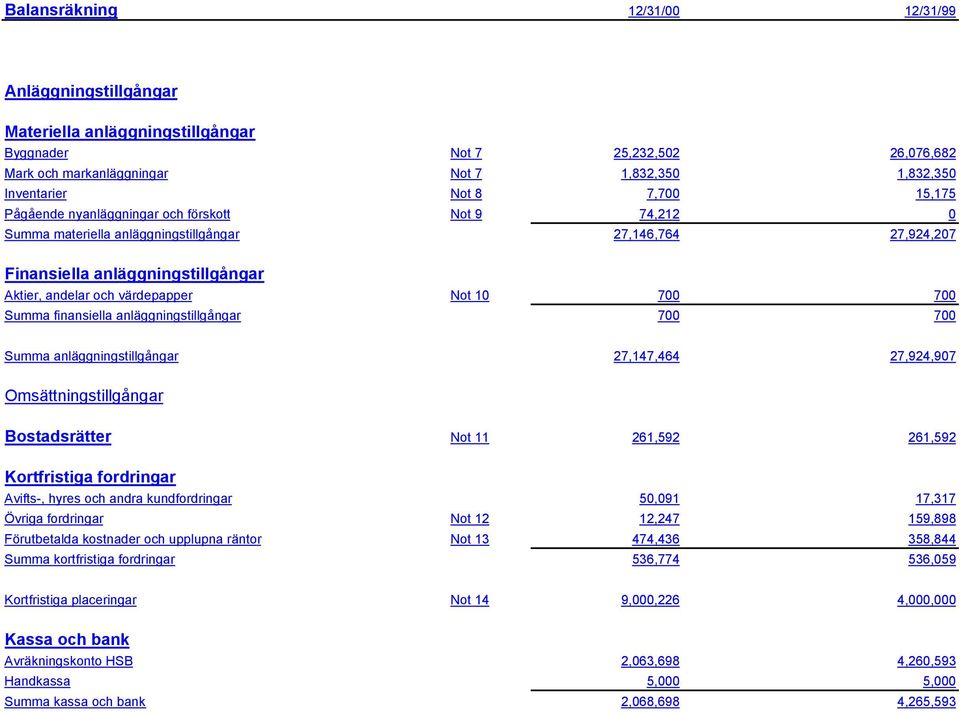 700 700 Summa finansiella anläggningstillgångar 700 700 Summa anläggningstillgångar 27,147,464 27,924,907 Omsättningstillgångar Bostadsrätter Not 11 261,592 261,592 Kortfristiga fordringar Avifts-,