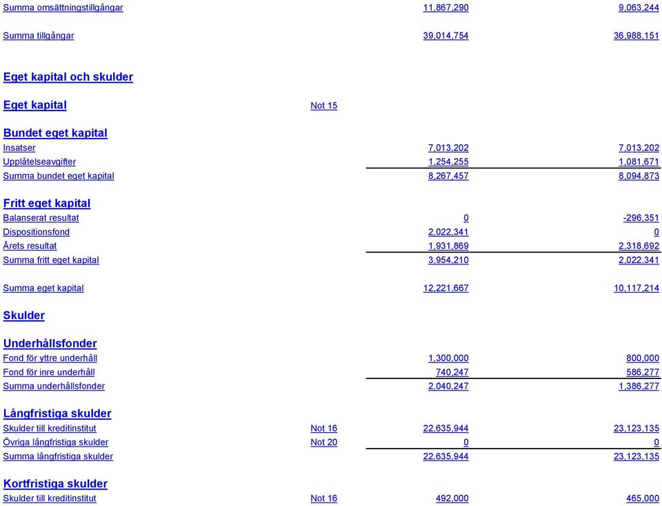 Summa fritt eget kapital 3,954,210 2,022,341 Summa eget kapital 12,221,667 10,117,214 Skulder Underhållsfonder Fond för yttre underhåll 1,300,000 800,000 Fond för inre underhåll 740,247 586,277 Summa