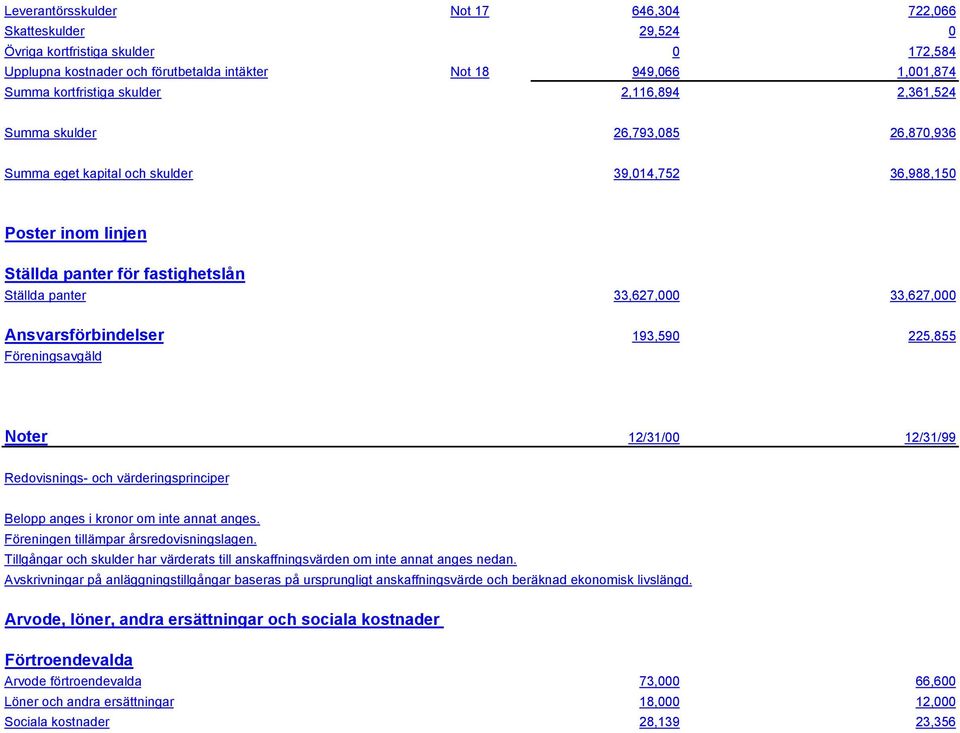 Ansvarsförbindelser 193,590 225,855 Föreningsavgäld Noter 12/31/00 12/31/99 Redovisnings- och värderingsprinciper Belopp anges i kronor om inte annat anges. Föreningen tillämpar årsredovisningslagen.