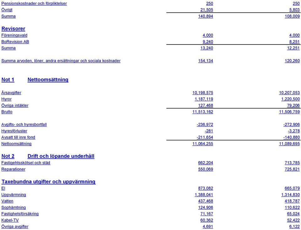 Avgifts- och hyresbortfall -236,972-272,906 Hyresförluster -281-3,278 Avsatt till inre fond -211,654-140,880 Nettoomsättning 11,064,255 11,089,695 Not 2 Drift och löpande underhåll Fastigehtsskötsel