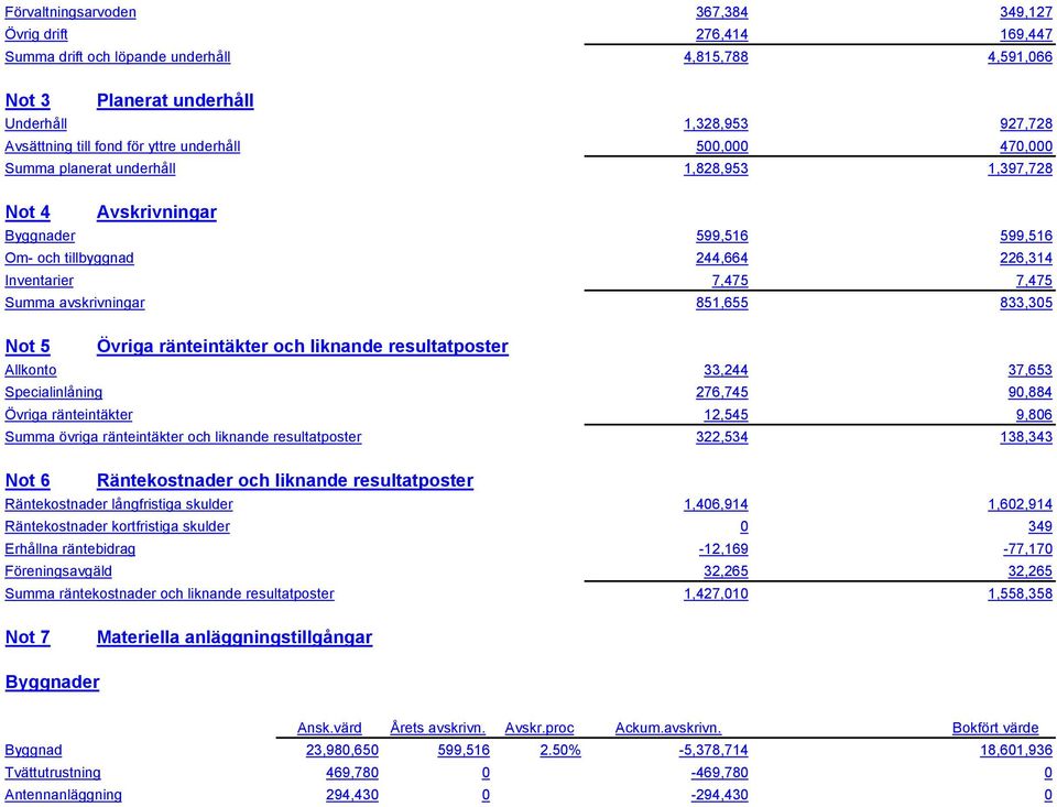 avskrivningar 851,655 833,305 Not 5 Övriga ränteintäkter och liknande resultatposter Allkonto 33,244 37,653 Specialinlåning 276,745 90,884 Övriga ränteintäkter 12,545 9,806 Summa övriga ränteintäkter