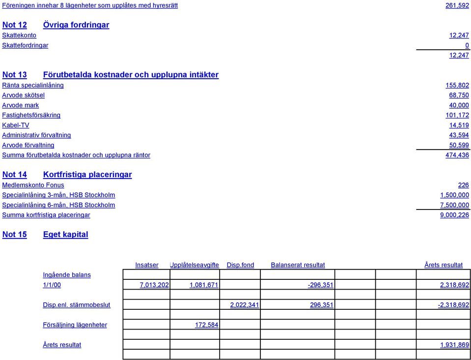 och upplupna räntor 474,436 Not 14 Kortfristiga placeringar Medlemskonto Fonus 226 Specialinlåning 3-mån, HSB Stockholm 1,500,000 Specialinlåning 6-mån, HSB Stockholm 7,500,000 Summa kortfristiga