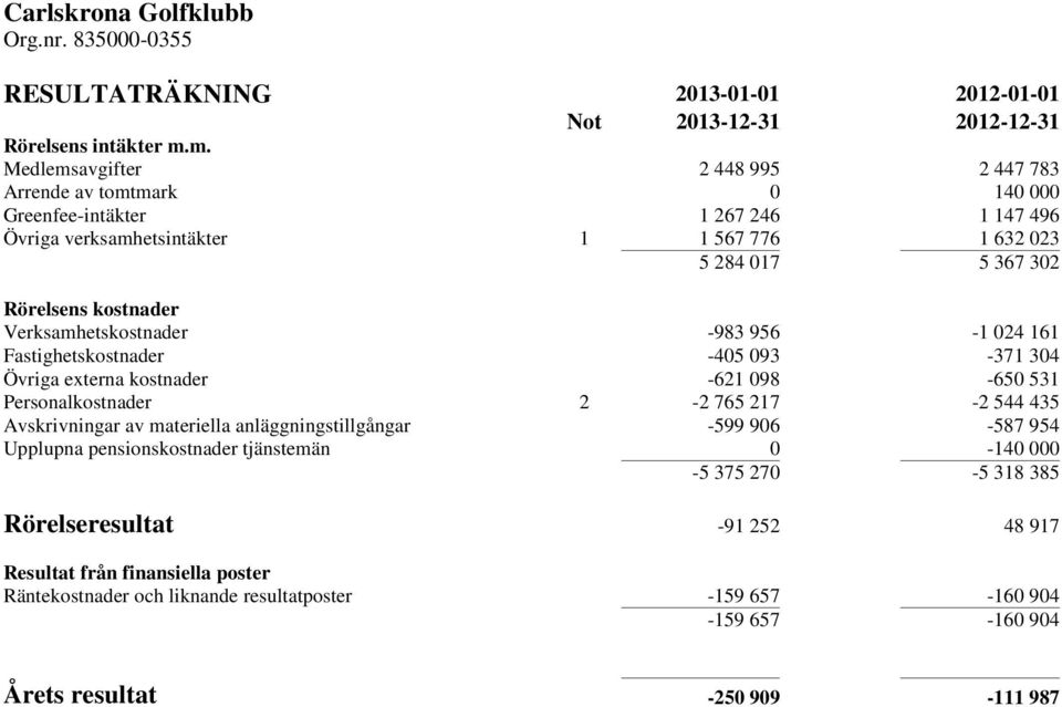 kostnader Verksamhetskostnader -983 956-1 024 161 Fastighetskostnader -405 093-371 304 Övriga externa kostnader -621 098-650 531 Personalkostnader 2-2 765 217-2 544 435 Avskrivningar av