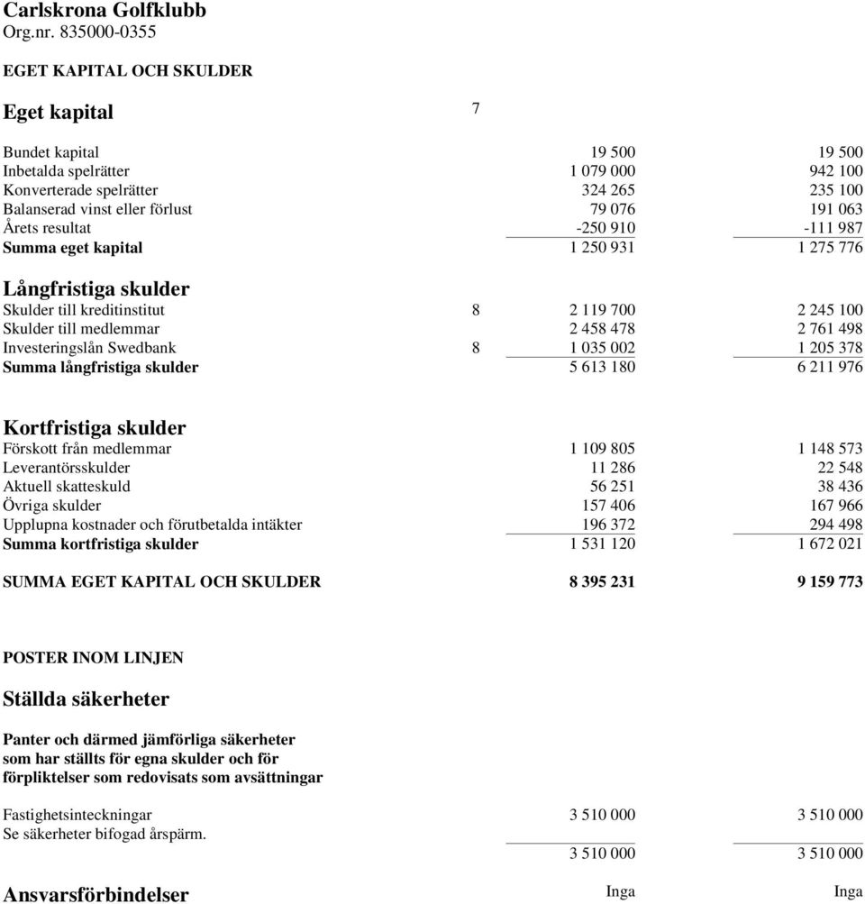 Swedbank 8 1 035 002 1 205 378 Summa långfristiga skulder 5 613 180 6 211 976 Kortfristiga skulder Förskott från medlemmar 1 109 805 1 148 573 Leverantörsskulder 11 286 22 548 Aktuell skatteskuld 56