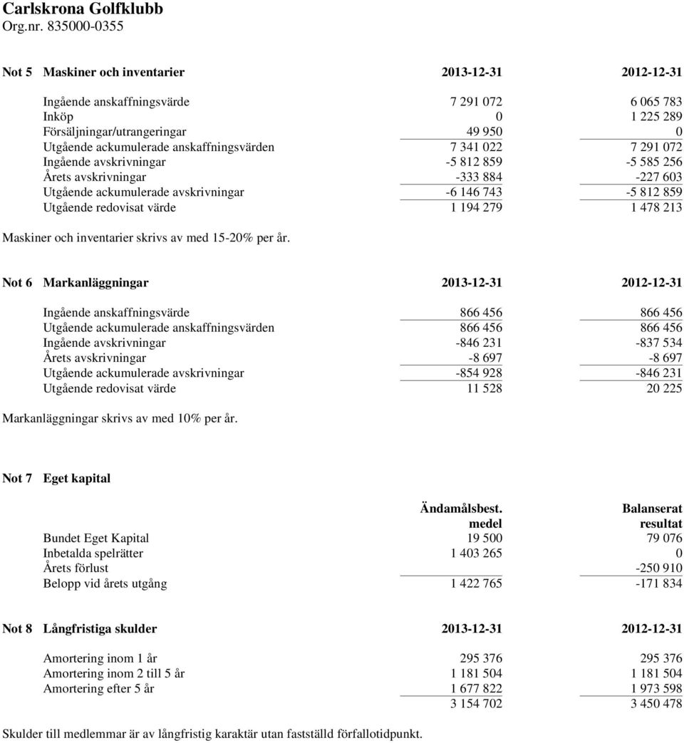 213 Maskiner och inventarier skrivs av med 15-20% per år.