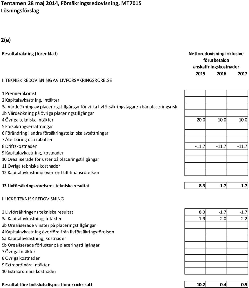 0 10.0 5 Försäkringsersättningar 6 Förändring i andra försäkringstekniska avsättningar 7 Återbäring och rabatter 8 Driftskostnader -11.7-11.