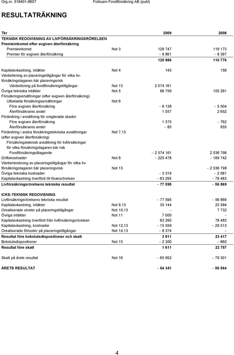 574 161 Övriga tekniska intäkter Not 5 96 759 105 261 Försäkringsersättningar (efter avgiven återförsäkring) Utbetalda försäkringsersättningar Not 6 Före avgiven återförsäkring 6 138 5 504