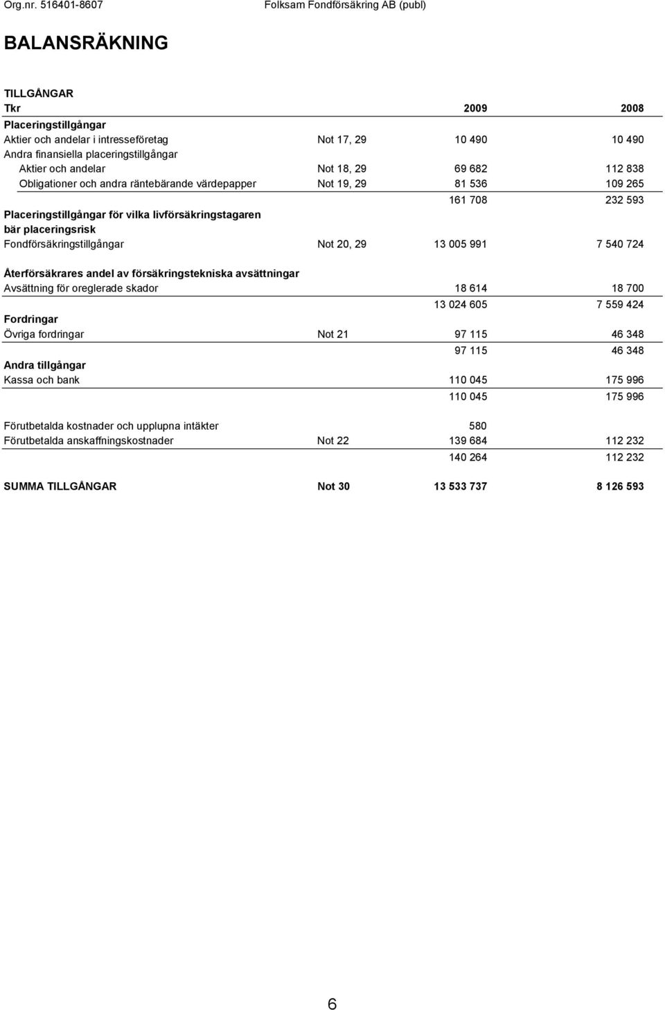 20, 29 13 005 991 7 540 724 Återförsäkrares andel av försäkringstekniska avsättningar Avsättning för oreglerade skador 18 614 18 700 13 024 605 7 559 424 Fordringar Övriga fordringar Not 21 97 115 46