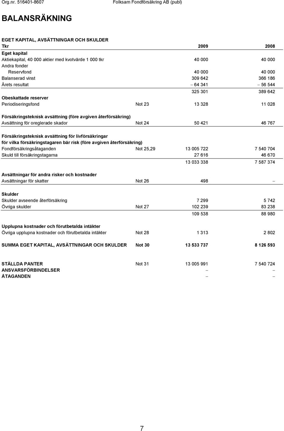 för oreglerade skador Not 24 50 421 46 767 Försäkringsteknisk avsättning för livförsäkringar för vilka försäkringstagaren bär risk (före avgiven återförsäkring) Fondförsäkringsåtaganden Not 25,29 13