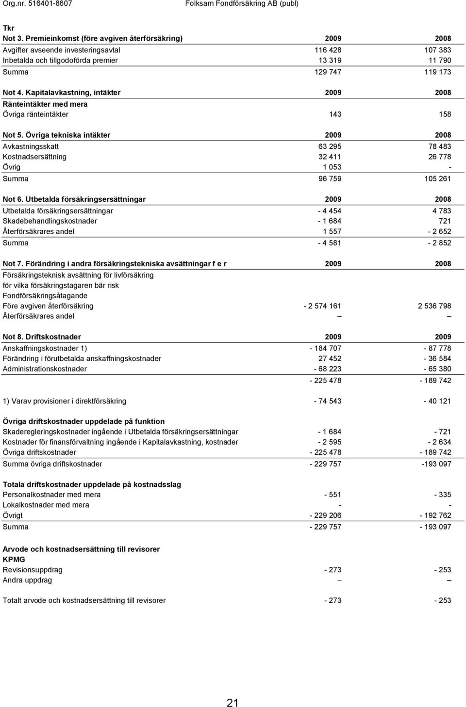Övriga tekniska intäkter 2009 2008 Avkastningsskatt 63 295 78 483 Kostnadsersättning 32 411 26 778 Övrig 1 053 - Summa 96 759 105 261 Not 6.