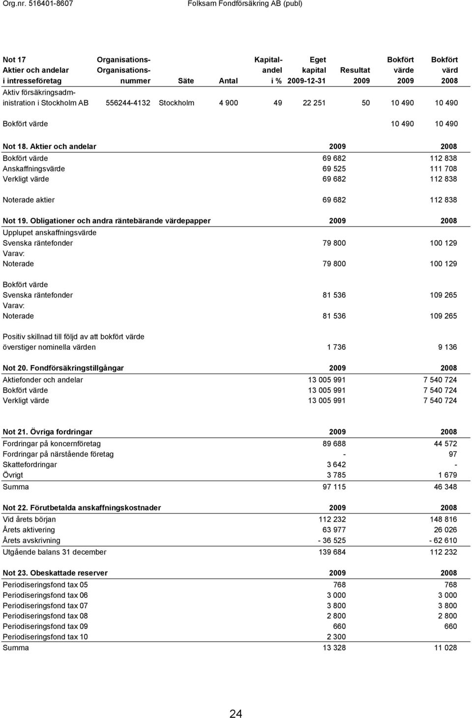 Aktier och andelar 2009 2008 Bokfört värde 69 682 112 838 Anskaffningsvärde 69 525 111 708 Verkligt värde 69 682 112 838 Noterade aktier 69 682 112 838 Not 19.