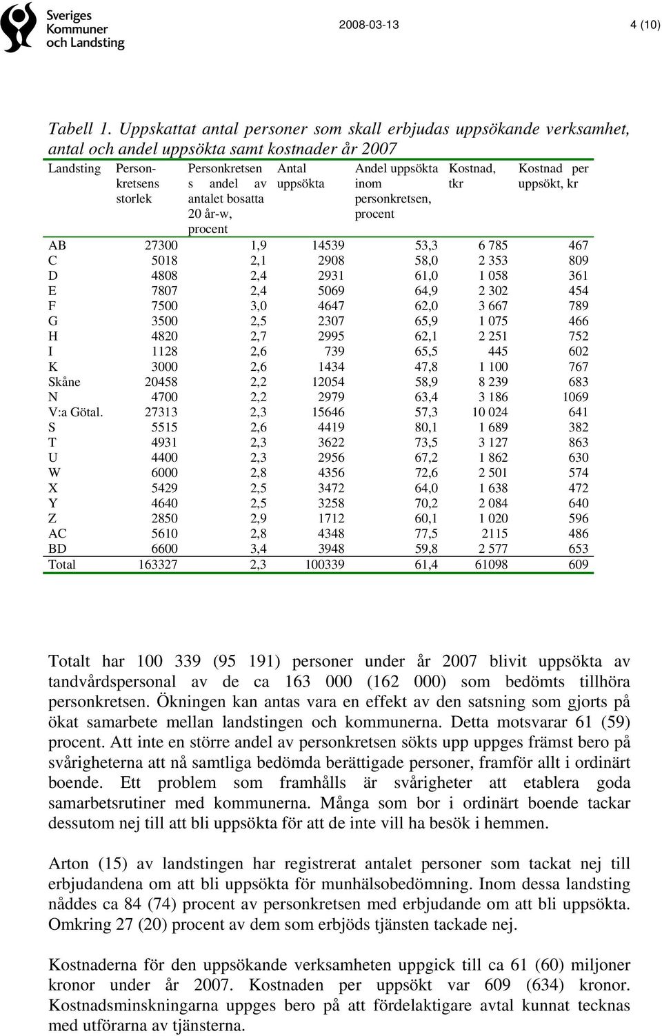 procent Antal uppsökta Andel uppsökta inom personkretsen, procent Kostnad, tkr Kostnad per uppsökt, kr AB 27300 1,9 14539 53,3 6 785 467 C 5018 2,1 2908 58,0 2 353 809 D 4808 2,4 2931 61,0 1 058 361