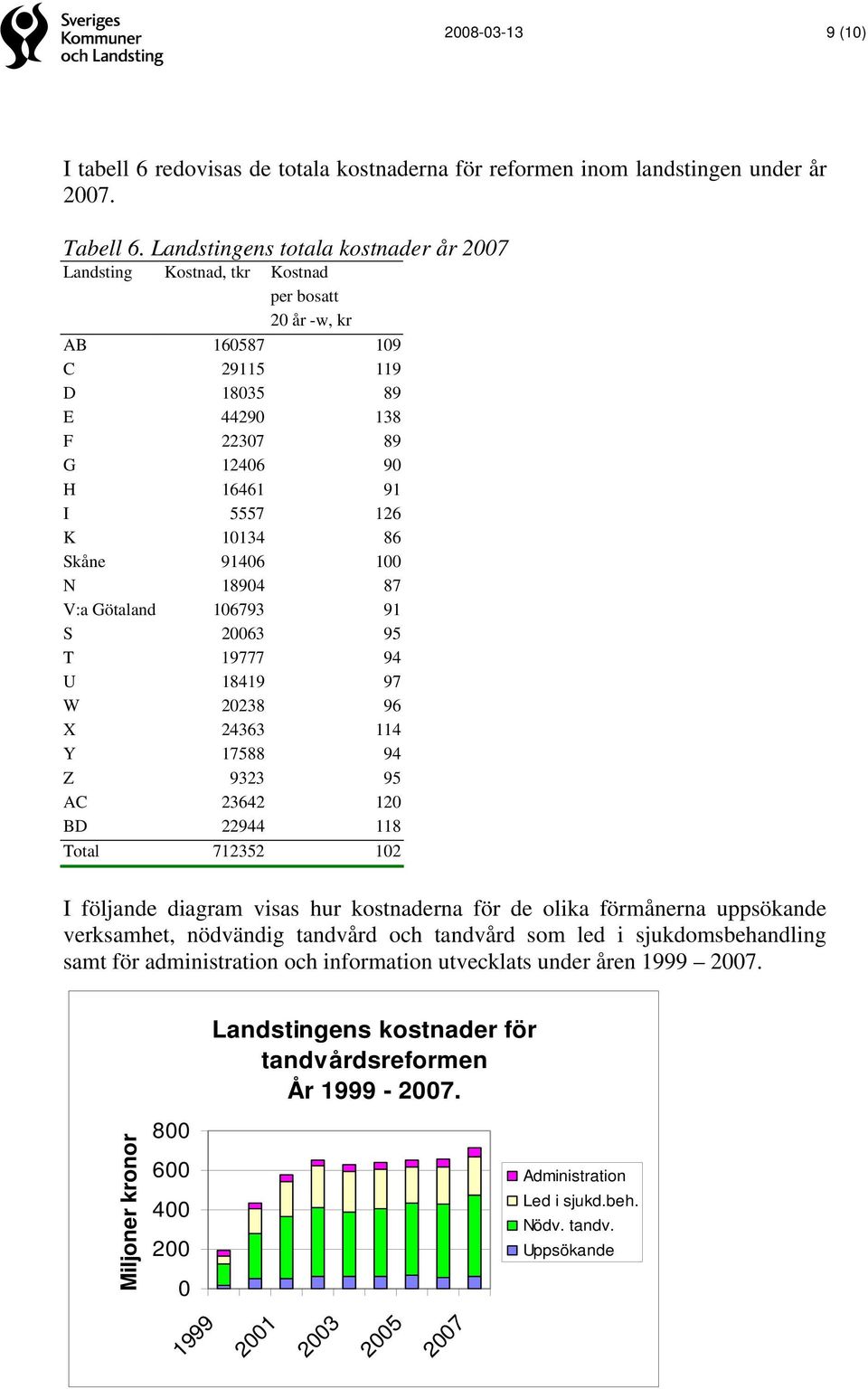 Skåne 91406 100 N 18904 87 V:a Götaland 106793 91 S 20063 95 T 19777 94 U 18419 97 W 20238 96 X 24363 114 Y 17588 94 Z 9323 95 AC 23642 120 BD 22944 118 Total 712352 102 I följande diagram visas hur