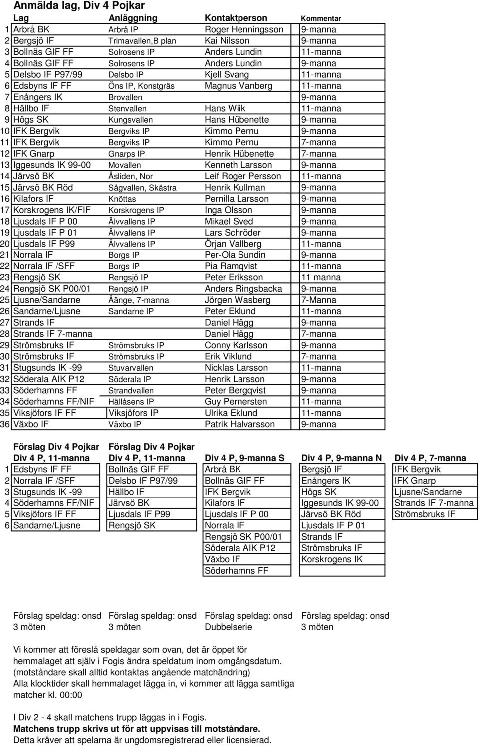 Wiik 11-manna 9 Högs SK Kungsvallen Hans Hübenette 9-manna 10 IFK Bergvik Bergviks IP Kimmo Pernu 9-manna 11 IFK Bergvik Bergviks IP Kimmo Pernu -manna 12 IFK Gnarp Gnarps IP Henrik Hübenette -manna