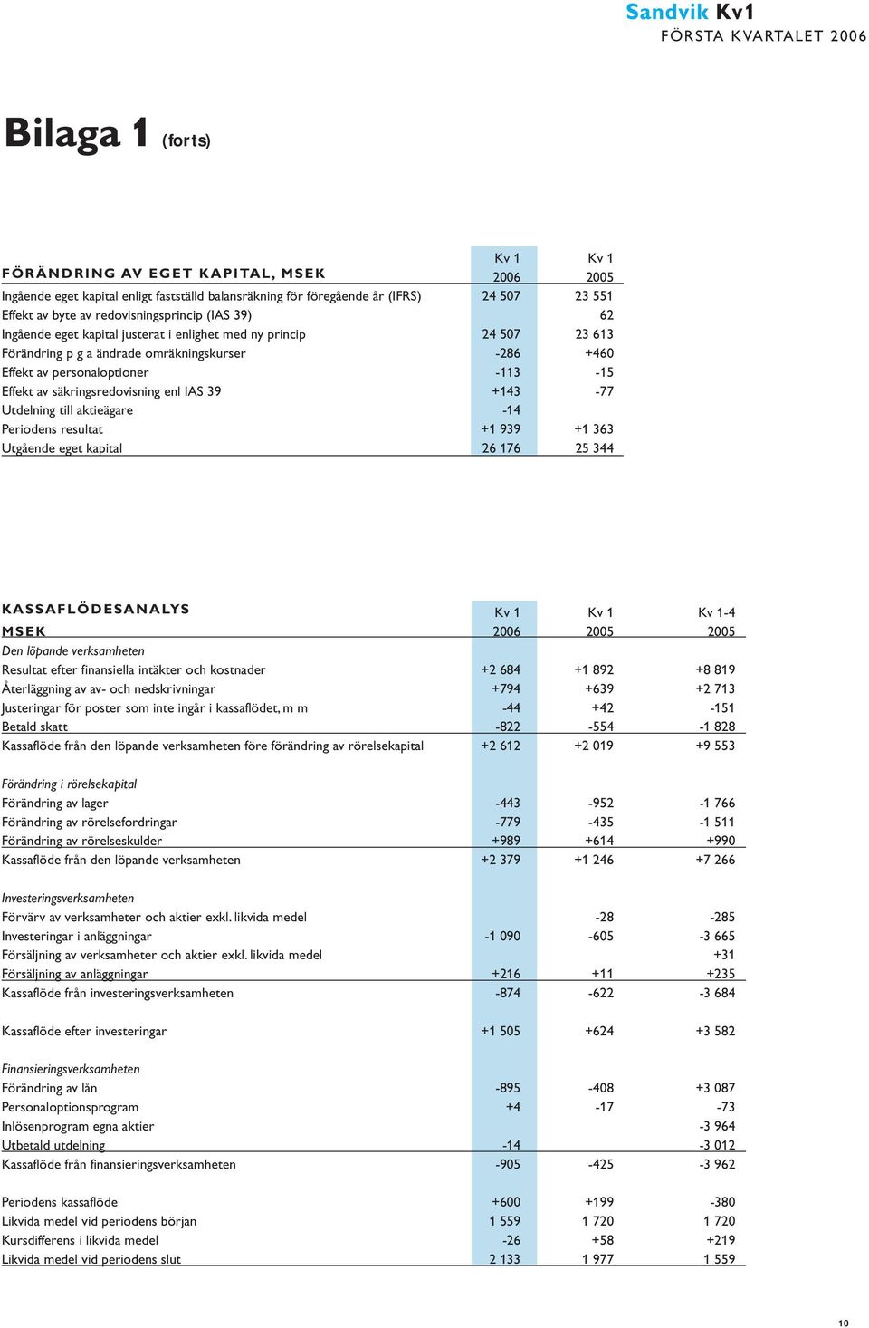 säkringsredovisning enl IAS 39 +143-77 Utdelning till aktieägare -14 Periodens resultat +1 939 +1 363 Utgående eget kapital 26 176 25 344 kassaflödesanalys Kv 1 Kv 1 Kv 1-4 26 25 25 Den löpande