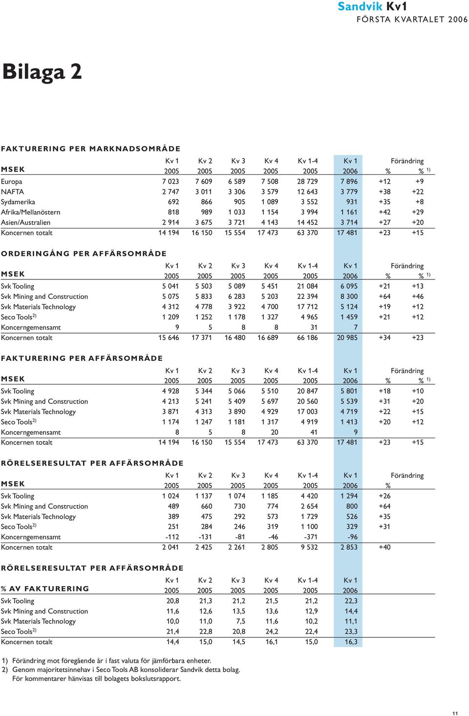 totalt 14 194 16 15 15 554 17 473 63 37 17 481 +23 +15 orderingång per affärsområde Kv 1 Kv 2 Kv 3 Kv 4 Kv 1-4 Kv 1 Förändring 25 25 25 25 25 26 % % 1) Svk Tooling 5 41 5 53 5 89 5 451 21 84 6 95 +21