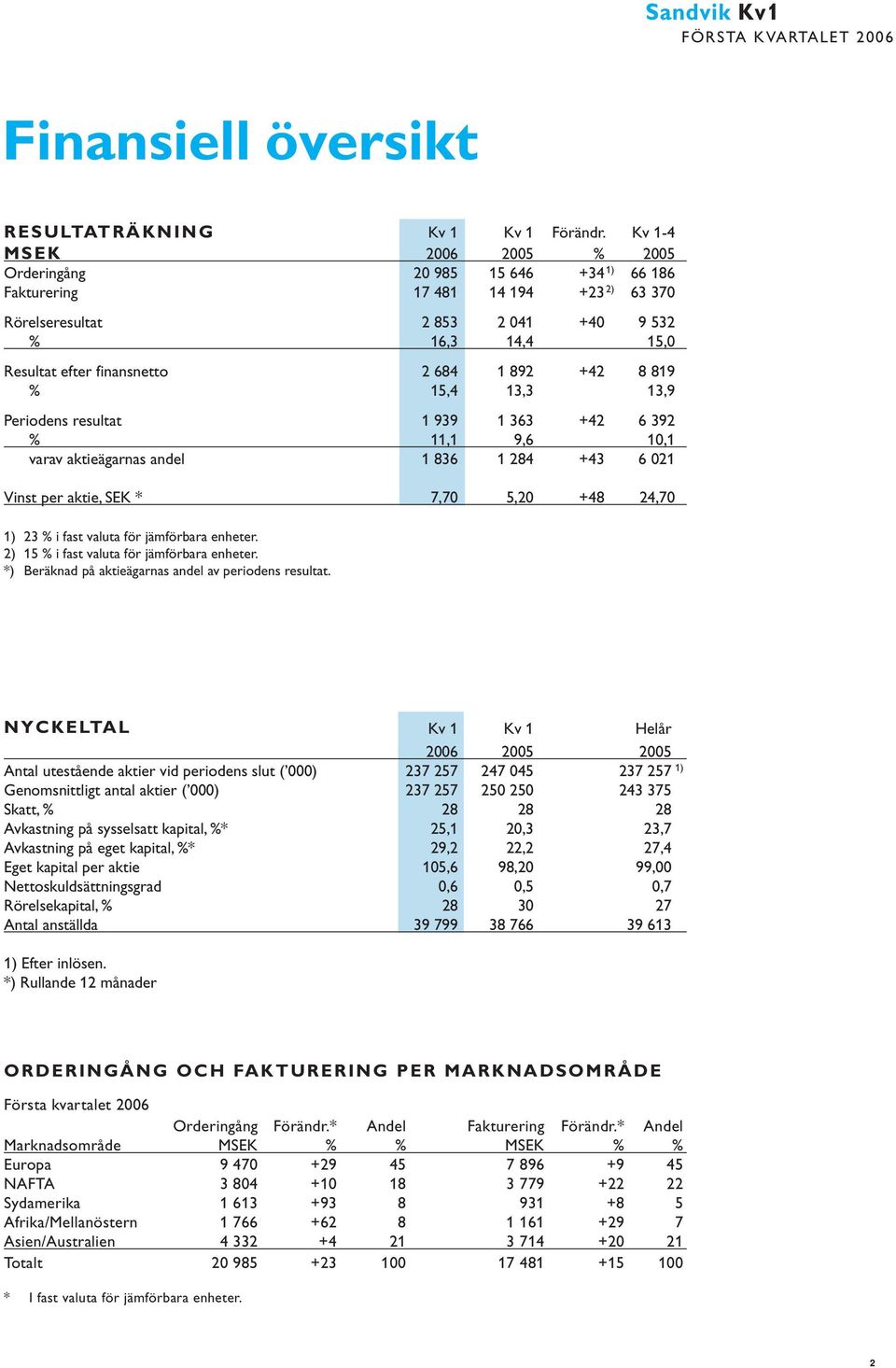 15,4 13,3 13,9 Periodens resultat 1 939 1 363 +42 6 392 % 11,1 9,6 1,1 varav aktieägarnas andel 1 836 1 284 +43 6 21 Vinst per aktie, SEK * 7,7 5,2 +48 24,7 1) 23 % i fast valuta för jämförbara