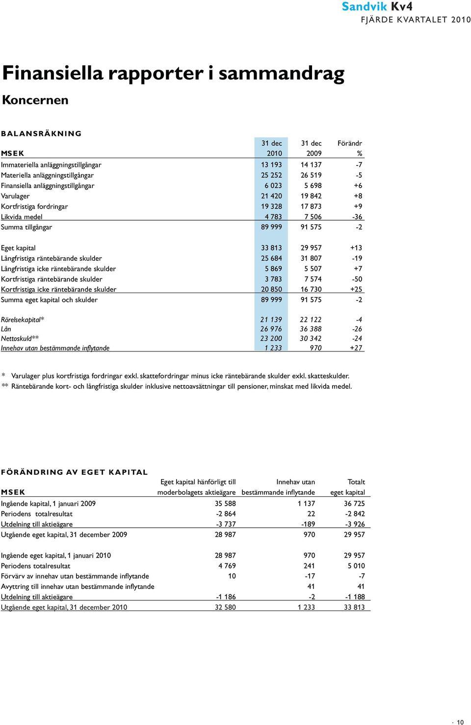 957 +13 Långfristiga räntebärande skulder 25 684 31 87-19 Långfristiga icke räntebärande skulder 5 869 5 57 +7 Kortfristiga räntebärande skulder 3 783 7 574-5 Kortfristiga icke räntebärande skulder 2