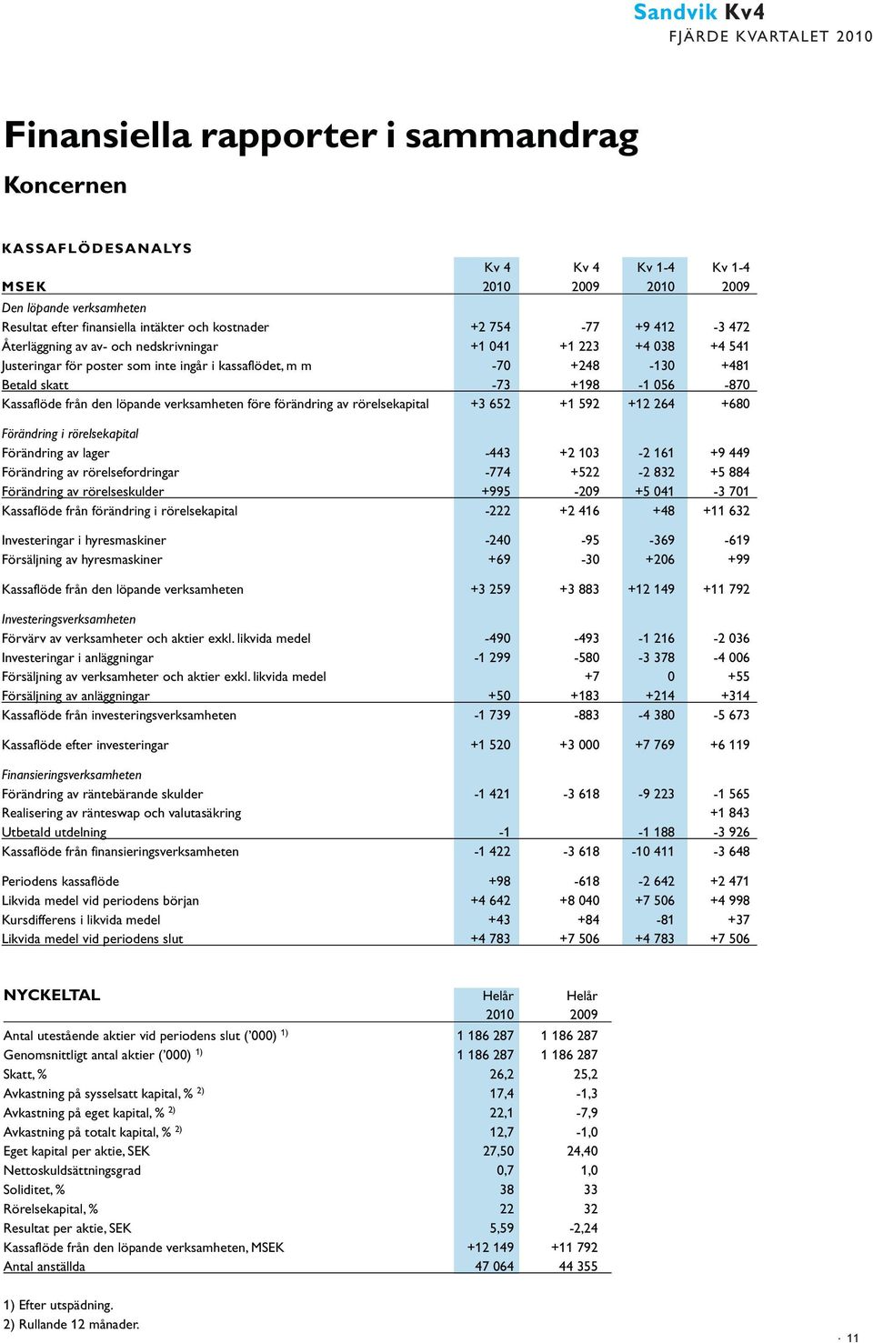 verksamheten före förändring av rörelsekapital +3 652 +1 592 +12 264 +68 Förändring i rörelsekapital Förändring av lager -443 +2 13-2 161 +9 449 Förändring av rörelsefordringar -774 +522-2 832 +5 884