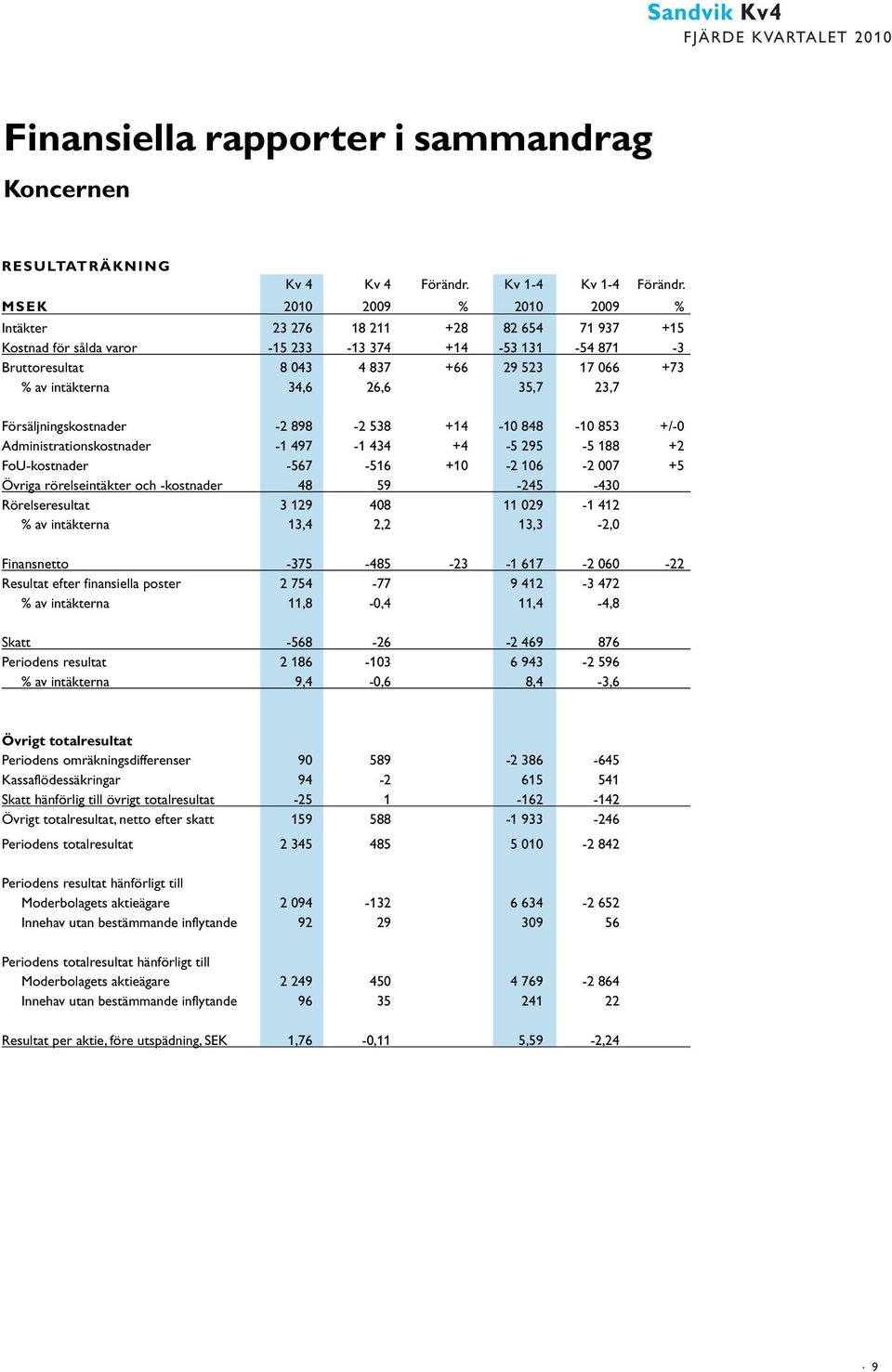 35,7 23,7 Försäljningskostnader -2 898-2 538 +14-1 848-1 853 +/- Administrationskostnader -1 497-1 434 +4-5 295-5 188 +2 FoU-kostnader -567-516 +1-2 16-2 7 +5 Övriga rörelseintäkter och -kostnader 48