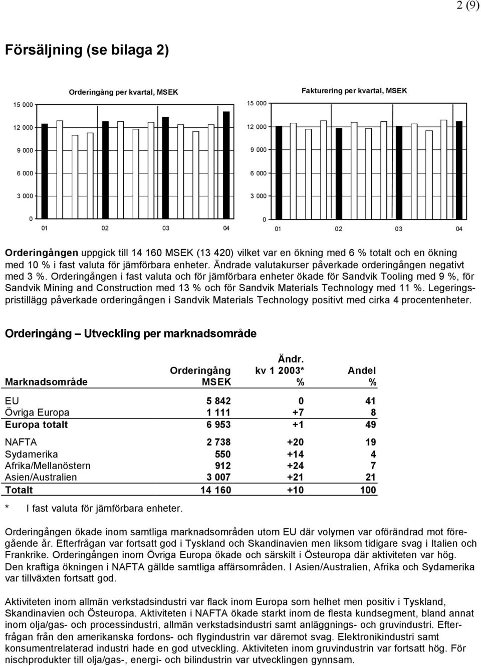 Orderingången i fast valuta och för jämförbara enheter ökade för Sandvik Tooling med 9 %, för Sandvik Mining and Construction med 13 % och för Sandvik Materials Technology med 11 %.