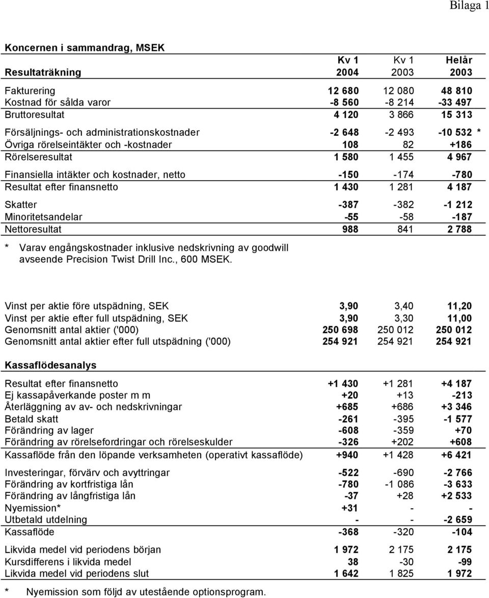 -780 Resultat efter finansnetto 1 430 1 281 4 187 Skatter -387-382 -1 212 Minoritetsandelar -55-58 -187 Nettoresultat 988 841 2 788 * Varav engångskostnader inklusive nedskrivning av goodwill