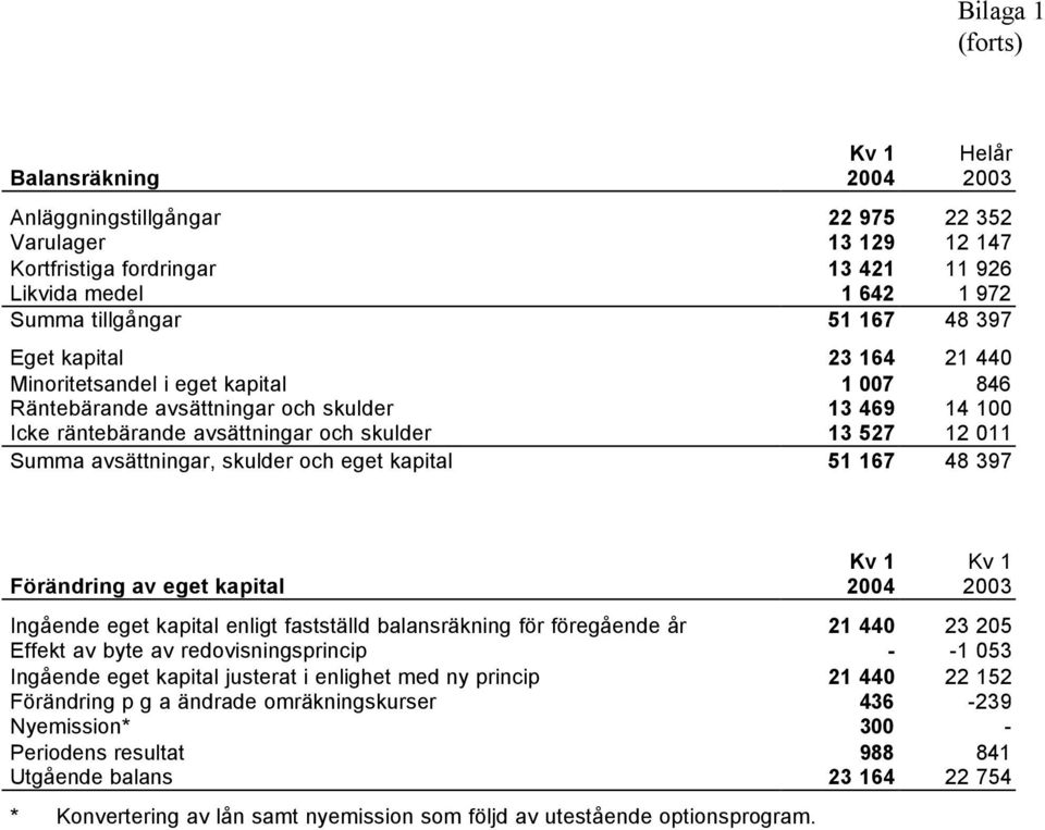 avsättningar, skulder och eget kapital 51 167 48 397 Kv 1 Kv 1 Förändring av eget kapital 2004 2003 Ingående eget kapital enligt fastställd balansräkning för föregående år 21 440 23 205 Effekt av