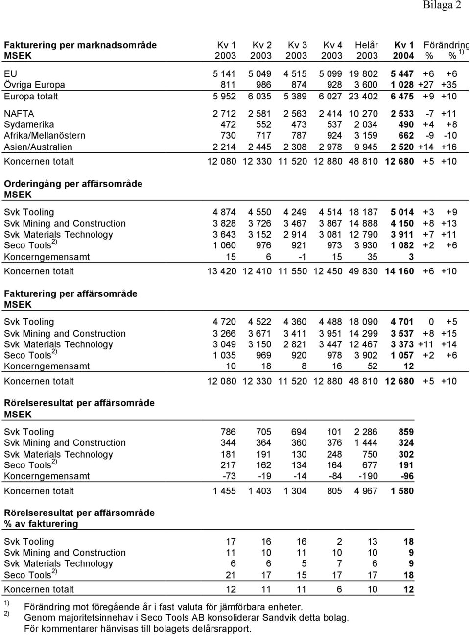 924 3 159 662-9 -10 Asien/Australien 2 214 2 445 2 308 2 978 9 945 2 520 +14 +16 Koncernen totalt 12 080 12 330 11 520 12 880 48 810 12 680 +5 +10 Orderingång per affärsområde Svk Tooling 4 874 4 550