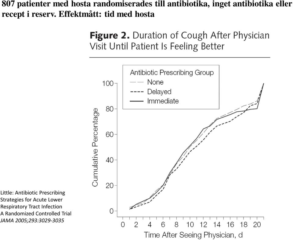 Effektmått: tid med hosta Little: Antibiotic Prescribing