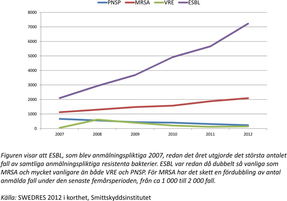 ESBL var redan då dubbelt så vanliga som MRSA och mycket vanligare än både VRE och PNSP.