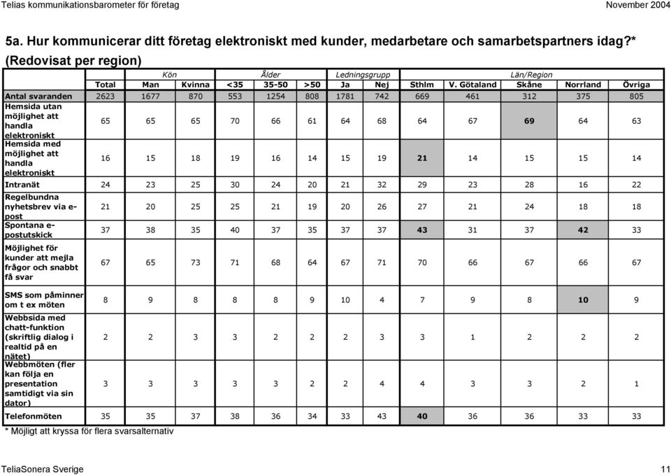 Götaland Skåne Norrland Övriga Antal svaranden 2623 1677 870 553 1254 808 1781 742 669 461 312 375 805 Hemsida utan 65 65 65 70 66 61 64 68 64 67 69 64 63 elektroniskt Hemsida med elektroniskt 16 15