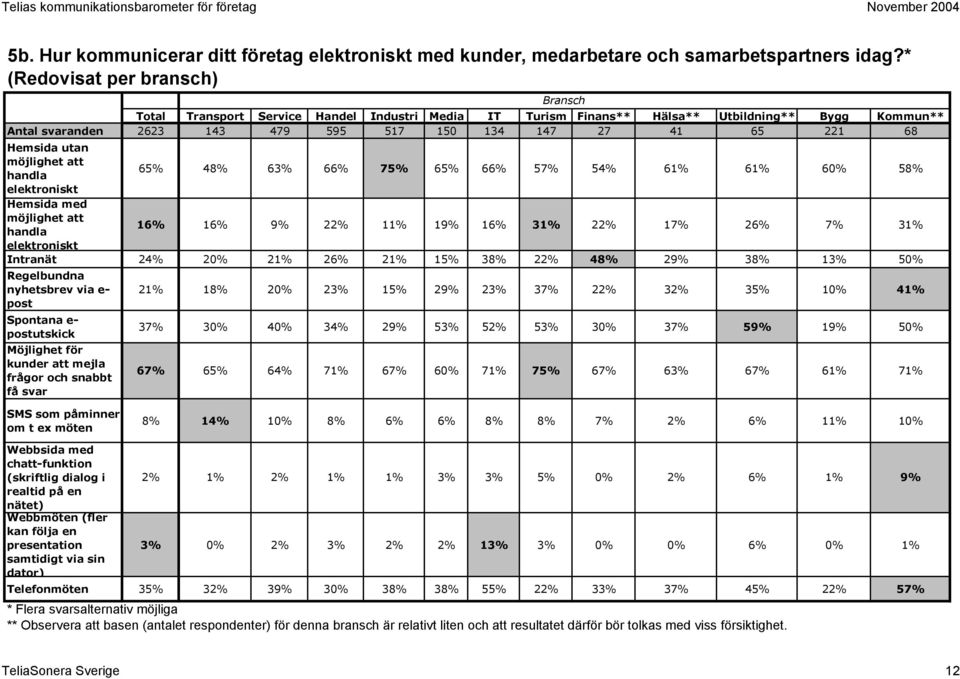 utan 65% 48% 63% 66% 75% 65% 66% 57% 54% 61% 61% 6 58% elektroniskt Hemsida med 16% 16% 9% 22% 11% 19% 16% 31% 22% 17% 26% 7% 31% elektroniskt Intranät 24% 21% 26% 21% 15% 38% 22% 48% 29% 38% 13% 5