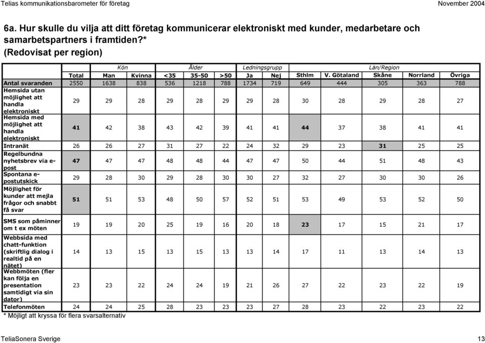 Götaland Skåne Norrland Övriga Antal svaranden 2550 1638 838 536 1218 788 1734 719 649 444 305 363 788 Hemsida utan 29 29 28 29 28 29 29 28 30 28 29 28 27 elektroniskt Hemsida med 41 42 38 43 42 39