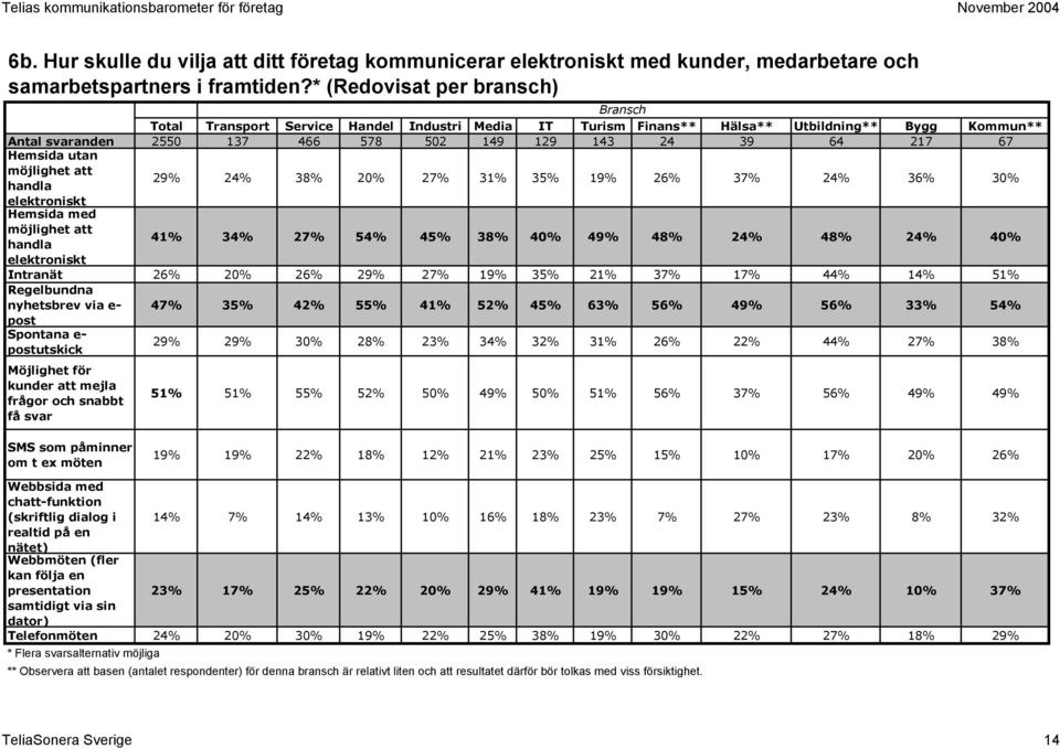 Hemsida utan 29% 24% 38% 27% 31% 35% 19% 26% 37% 24% 36% 3 elektroniskt Hemsida med 41% 34% 27% 54% 45% 38% 49% 48% 24% 48% 24% elektroniskt Intranät 26% 26% 29% 27% 19% 35% 21% 37% 17% 44% 14% 51%