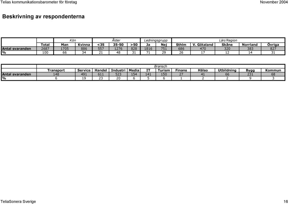 21 48 31 71 29 26 17 12 14 31 Bransch Transport Service Handel Industri Media IT Turism Finans Hälso Utbildning
