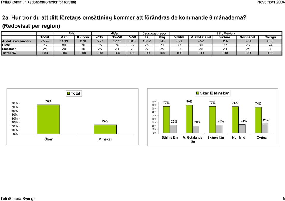 Götaland Skåne Norrland Övriga Antal svaranden 2654 1699 878 557 1273 816 1807 745 671 467 316 379 820 Ökar 76 80 70 75 76 77 78 71 77 80 77 76 74 Minskar