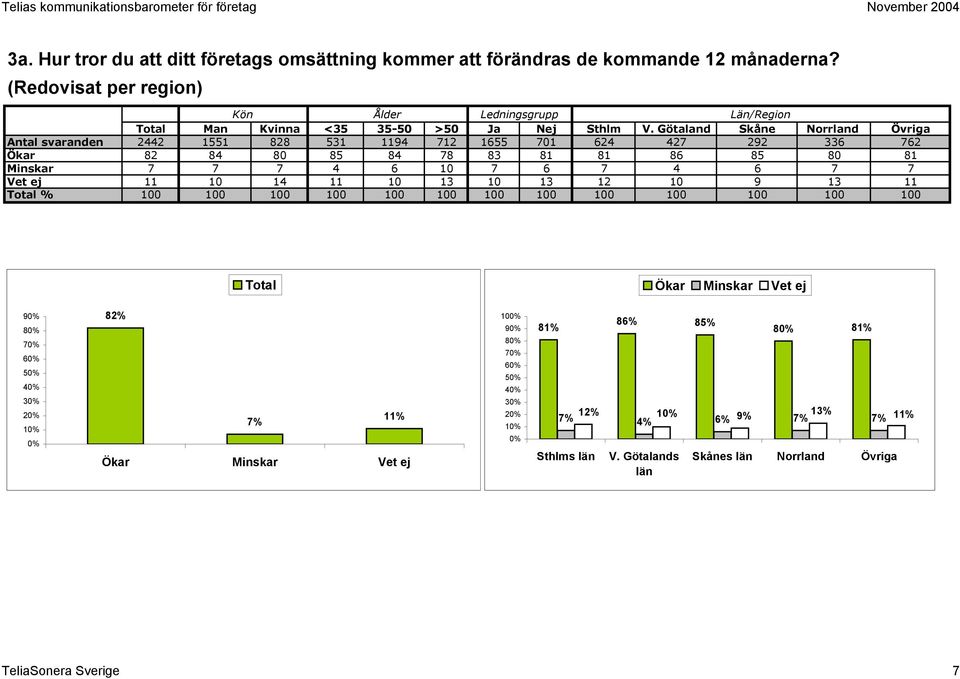 Götaland Skåne Norrland Övriga Antal svaranden 2442 1551 828 531 1194 712 1655 701 624 427 292 336 762 Ökar 82 84 80 85 84 78 83 81 81 86 85 80 81 Minskar 7 7 7 4 6 10 7 6