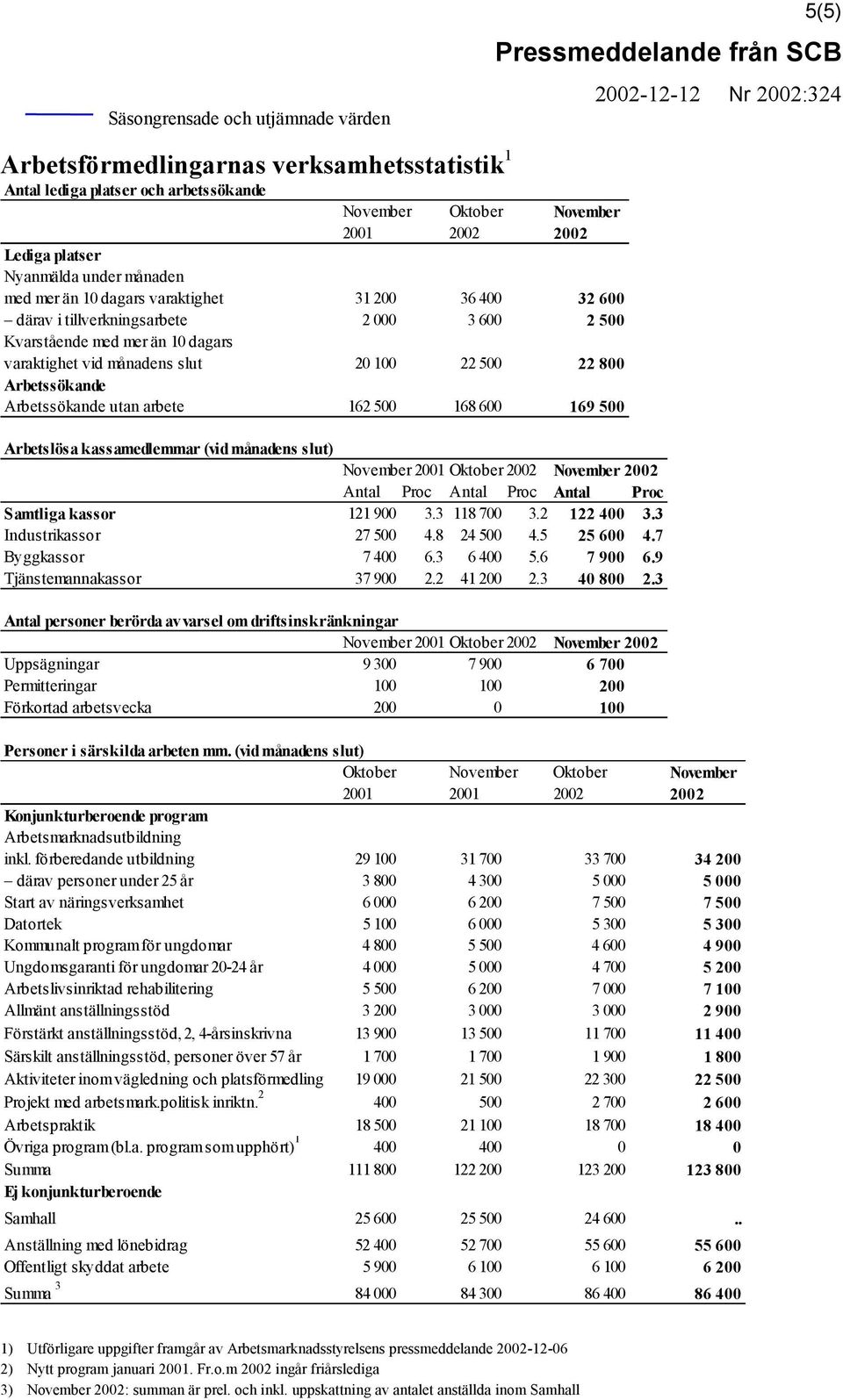 Arbetssökande Arbetssökande utan arbete 162 500 168 600 169 500 Arbetslösa kassamedlemmar (vid månadens slut) November 2001 Oktober 2002 November 2002 Antal Proc Antal Proc Antal Proc Samtliga kassor